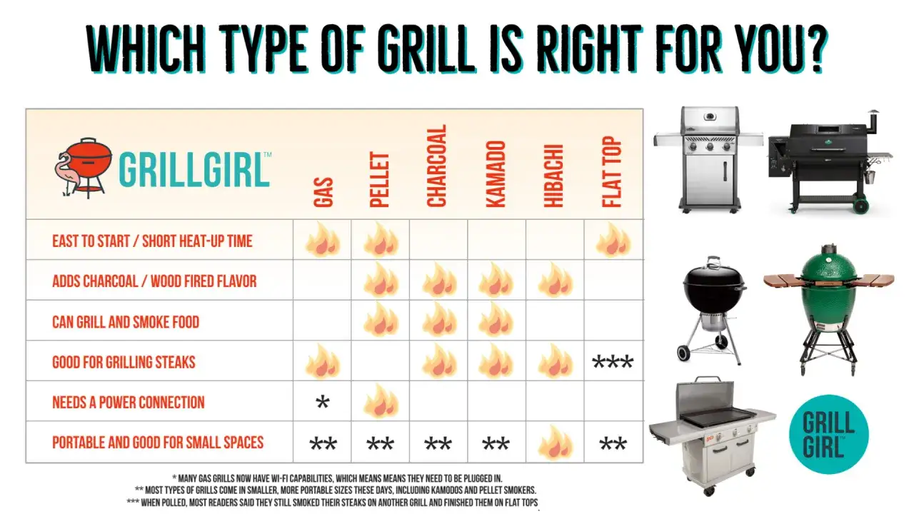 Jämförelse av olika grillar, inklusive portabla grillar, för att välja rätt för dina behov.